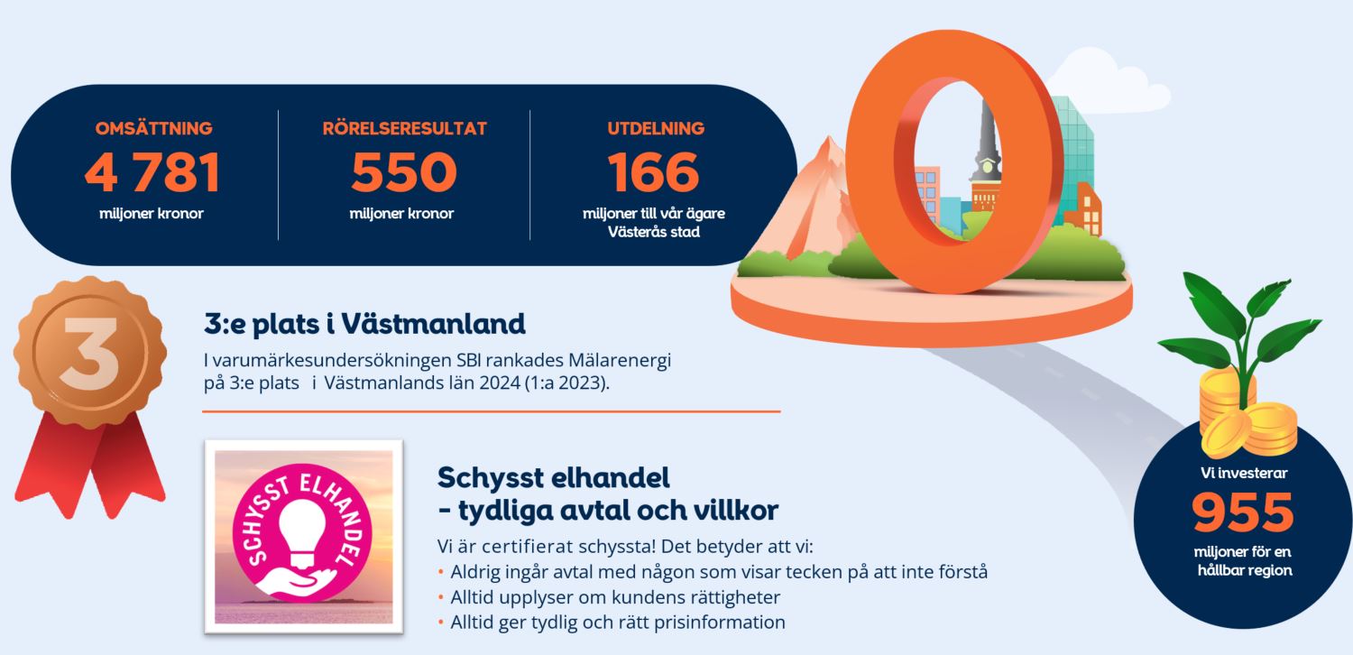 Den här infografiken visar Mälarenergis ekonomiska resultat med en omsättning på 4 781 miljoner kronor och ett rörelseresultat på 550 miljoner kronor. Den nämner också att Mälarenergi rankades på tredje plats i Västmanlands län i varumärkeskundundersökningen SBI 2024. Dessutom framhävs certifieringen för schysst elhandel med tydliga avtal och villkor, samt en investering på 955 miljoner kronor för en hållbar region.