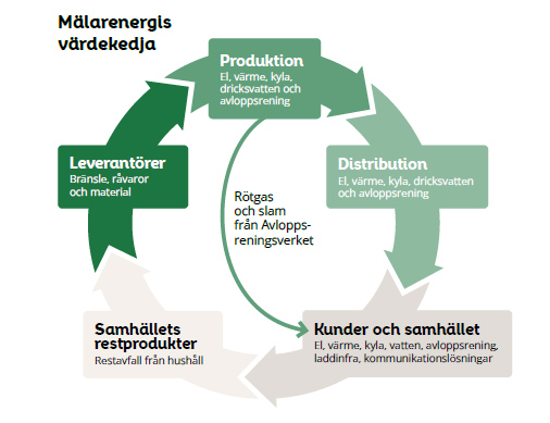 Mälarenergis värdekedja