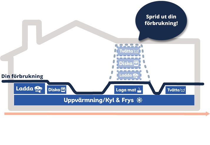 En bild av ett hus med staplar över olika förbrukningar, som visar att man kan styra effekten.