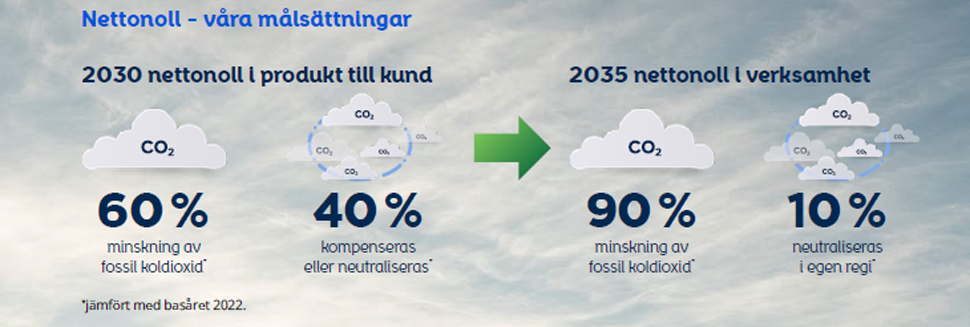 Förklaring till Nettonoll och Mälarenergis mål på Resan mot noll