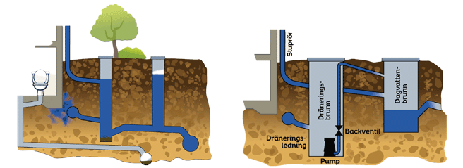 Hur man kan separera dräneringen med dräneringspump.