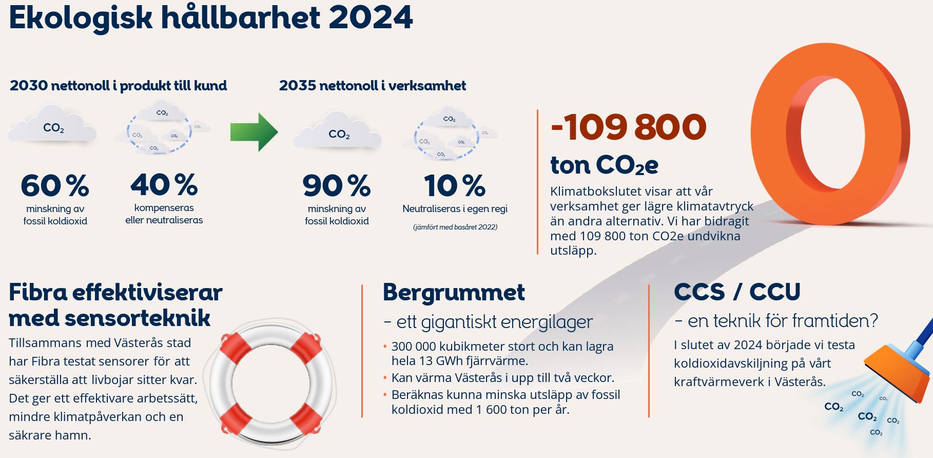 Den här infografiken beskriver målen för att nå nettonollutsläpp till 2030 för produkter och 2035 för verksamheten, med betydande minskningar av fossil koldioxid och neutralisering av resterande utsläpp. Den visar också att verksamheten har bidragit med 109 800 ton undvikna CO₂e-utsläpp. Dessutom nämns effektiviseringar med sensorteknik i fastigheter och ett gigantiskt energilager i ett berg som kan lagra 13 GWh fjärrvärme. Slutligen planeras tester av koldioxidavskiljning vid kraftvärmeverket i Västerås.