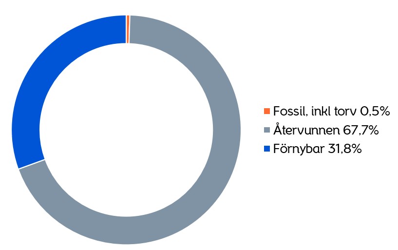 Bränslemix fjärrvärme Västerås Hallstahammar Surahammar visar 30%förnybart och 68% återvunnet bränsle.