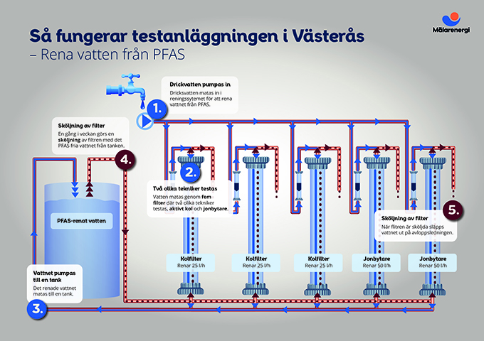 Illustration av testanläggning för rening av PFAS