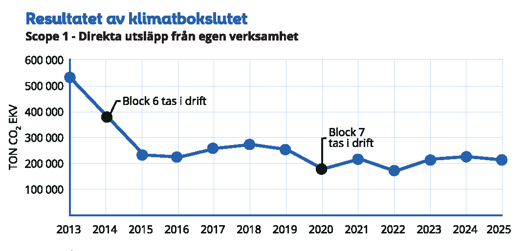Graf som visar hur Mälarenergis klimatpåverkan minskat över tid.