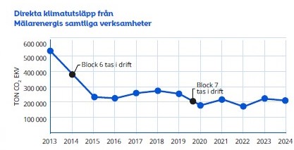 Ständigt minskad klimatpåverkan. Graf visar hur påverkan minskat över tid.