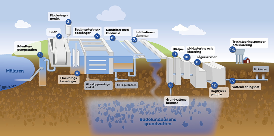 Bilden visar delarna på vattenverket