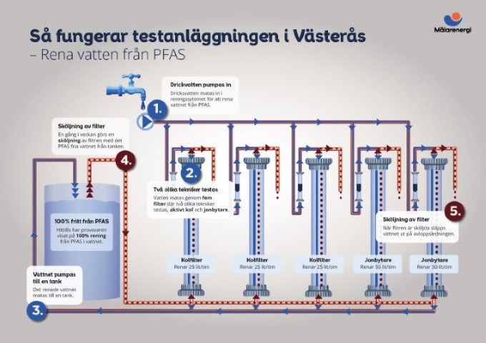 Illustration av testanläggning för rening av PFAS