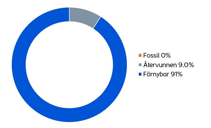Bränslemix fjärrvärme Kungsör visar 90%förnybart och 9% återvunnet bränsle.