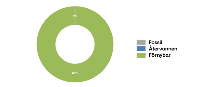 Tillförd energi Finnslätten.